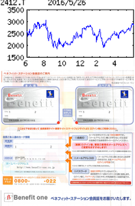 (株)ベネフィット・ワン【2412】 【　10年前（2016年)　】 優待到着　ベネフィットステーション会員証   （2016年)　ベネフィット・ワン [2412]　 官公庁や企業の福利厚生業務の運営代行サービス。物販、直営保養所も。パソナグループ傘下 「・・・【連続最高益】福利厚生会員が好伸。人員増や開発費負担こなす。連続増配も。17年３月期は中小企業等の開拓進む。奨励ポイント事業は海外強化、ヘルスケアはメニュー拡充が効く。業務効率化もあり最高益更新。  【開　拓】ヘルスケアは健保組合データヘルス計画の代行業務を開拓、糖尿病等の保健指導も充実。インバウンド事業は飲食店割引やＷｉ‐Ｆｉサービス提供等で育成。