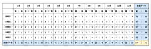 (株)ランド【8918】 ご参考まで　その１      「　日経平均株価　」　に 係る 曜日別の騰落 に 注目し 　「　月間・年間　」　という 切り口 で まとめたものです。  それぞれの月 で 特徴 が 出ているようにも 思われます。