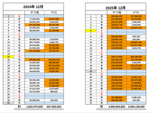 (株)ランド【8918】 ご参考まで　その２							 							 							 「　月別・日別 　ザラ場・ＰＴＳ　出来高　」  							 							 							 							 							 ※　黄色セル ：  満月、　　灰色セル ：  新月							 ※　オレンジ色セル ： 　ザラ場  １億株以上、   　PTS  １千万株以上