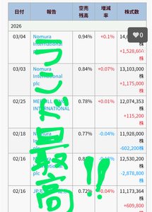 (株)ランド【8918】 久しぶりに見に来たら 結構空売り凄いんだね!