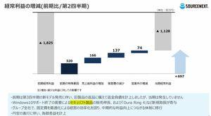 ソースネクスト(株)【4344】 黄色の線はどんな製品？？
