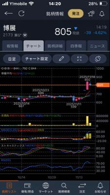 (株)博展【2173】 このまま引けてしまうと陰のはらみ線の完成ですね。 しかも出来高激減で明日は約束通りに。 　　↓ https://chartnavi.com/lesson/id/_67/