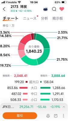 (株)博展【2173】 お疲れ様でした。 陰のはらみ線でかつ上髭陰線引けでしたね。 大人の相対取引も終了で明日から本格的に冷え込みそうですね。 　　↓ https://kabu-psychology.com/?page_id=541
