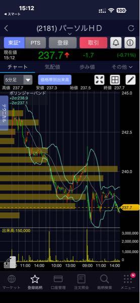 パーソルホールディングス(株)【2181】 どうみても売り崩して年初来安値まで持ち込む様子と見える