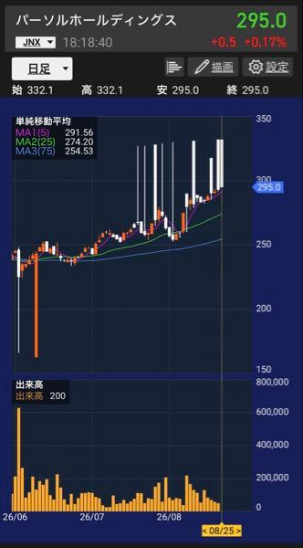パーソルホールディングス(株)【2181】 チャートで見ると異常さが際立つねw