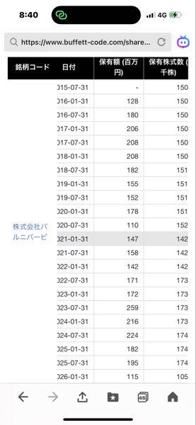 (株)バルニバービ【3418】 実際は、邦ちゃんが売っていたのね。