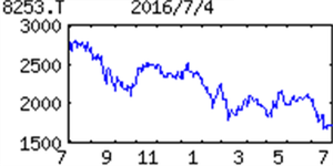 (株)クレディセゾン【8253】 【　10年前（2016年)　】 クレディセゾン [8253]　   （2016年)　流通系カード首位。セゾンカード軸に高島屋、みずほ銀行などとも提携。開発力の高さに定評 「・・・ 【独自増額】新規カード会員数が着実に伸び、ショッピングリボ払い伸長。新システム稼働で償却費は負担だが、利息返還費用（前期150億円）繰り入れ大幅に減る。会社営業益は不動産売却を保守的に見積もり。システム開発にからむ和解金特益。 　【先読み】ビッグデータ活用した販促活動を開始。カード所有者が消費行動を起こす前に、先回りでリコメンド情報などを提供。