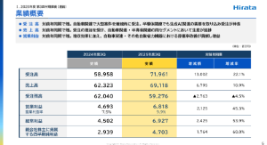 平田機工(株)【6258】 それでこちらが3Qです。 自動車と生成AI案件で大型受注を継続的に獲得とあります。 マイナスから一転、プラス20%の受注高ですよ。 平田機工が確変期になったと考えられるのが普通です。