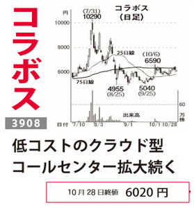 (株)コラボス【3908】 【　10年前（2015年)　】　ー。