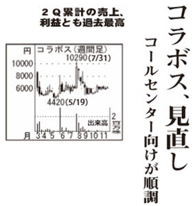 (株)コラボス【3908】 【　10年前（2015年)　】 　ー。