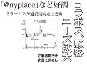 (株)コラボス【3908】 【　10年前（2015年)　】 　ー。