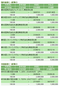 (株)ＧＥＮＯＶＡ【9341】 保有している社債利息でこの銘柄も利息で買うことは可能です。 NISAでの値幅取りは非課税になりますので活用しています。 またこの割高相場で長期ホールドして更なる値上がりを期待することはできません。