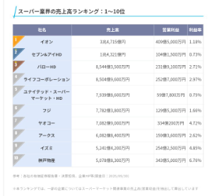(株)バローホールディングス【9956】 食料品スーパー 売上ランキング