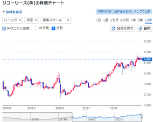 リコーリース(株)【8566】 良い📈だと思うんやけど・・・