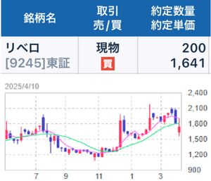 (株)リベロ【9245】 【　1年前(2025年) 4/10　】　日経終値34,609(+2,894)円の日。　200株　1,641円買い。　優待楽しみに長期保有予定　ー。