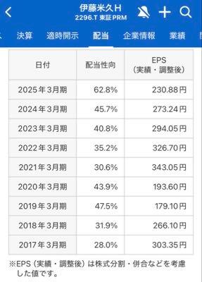 伊藤ハム米久ホールディングス(株)【2296】 EPS(1株当たりの純利益)より高くねぇ😆⁉️  【EPSとは】 EPSとは「Earnings Per Share」の略で、1株当たり純利益を指します。これは、企業が1株あたりどれくらいの利益を生み出しているかを示す指標で、企業の収益力や成長性を評価する際に用いられます。  >来期は記念配当は終了するが年間配当320円になります。 >記念配当の時と同じです。