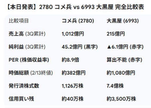 (株)コメ兵ホールディングス【2780】 まあ、コメ兵は堅実に加えて ネットや海外展開を戦略的に進めてるから 長期保有で まずは10,000円目指しましょう。  コメ兵は 棚卸し資産だけで 480億円分あります。  時価総額がそれ以下というのは 株価がバクってます。  大黒屋が3年後に掲げてる 数字や戦略を既にコメ兵は やってるし、達成してます。  楽しみですね。