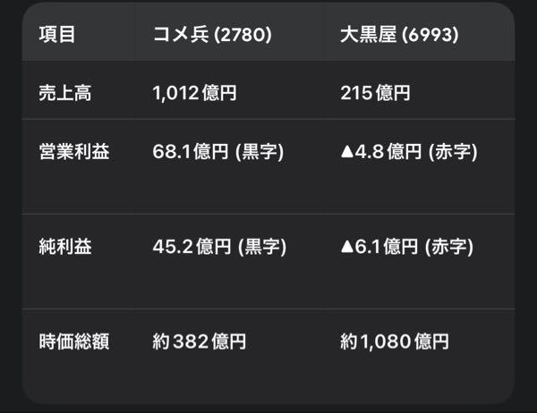 (株)コメ兵ホールディングス【2780】 月曜日はでストップ高! PTSでは、ほぼストップ高です。 おめでとう御座います。 ここは160万株しか 浮動株ありません。 お宝株です。 1000株ホルダーが 1600人居たら売り切れです。 発行済みも1,126万株という少なさ。 売上1,000億越えで この少なさは なかなか見当たらない。 人気はイマイチですが 赤字の大黒屋は 時価総額が1,000億ある。 コメ兵が今回の決算で 注目されるといいね。 10,000円超えて やっと時価総額が大黒屋と同じ。 コメ兵 いけますよ! 安売りしないでね!