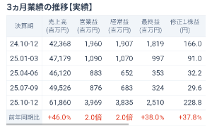 (株)コメ兵ホールディングス【2780】 去年の10月から12月の伸びが半端ない。 貴金属は年明けも高騰してるから、1月から3月も良いだろうね。