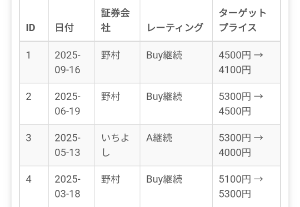(株)フルヤ金属【7826】 決算受けて、カバレッジ増えないかなぁ。 ターゲットブライス上げも。 とりあえず4000いって。