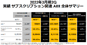 (株)ピーシーデポコーポレーション【7618】 　デポはサブスク型で月次売上気にしなくて良いので今年の4月から月次発表を止めたと言っていたんですが、本当にサブスク伸びてるの？って事で2Qの決算説明補足資料を見てみました。 　この資料の最初の方を見ると目指しているのは 1.サブスクは今後の需要増が見込め、売上に占める割合を50%→80%にしたい 2.収益性の高いNCS会員を四半期あたり純増1万人にしたい という所でしょうか。 　その辺の実績が書いてあるのが14ページの表です。※マークの注釈番号がずれているのでなんだかなあですが、数字をチェックしてみました。 　なお、一番右の今後一年程度の目標値は、1Qの数字と一致していたので2022年3月期の通期での目標の様です。背景が黄色いのがNCS会員分、黒いのがサブスク全体の数値です。 　まずはAARの行にある売上高。この数字はこれまでに売り上げて来た実績ではなく、現状の状態で推移した場合の通期での売上の様です。サブスク全体の売上を見ると、1Qでは増加傾向にあったのですが、2Qでは減少しています。前期末より4億以上減っているのに、半年で20億増やすというのはかなり厳しいでしょう。 　NCS会員の売上については増加傾向にはありますが、こちらも半期で10億しか増えていないのに通期で27億増やすのは厳しいものと思います。 　次に会員数。計画では全体の会員数を落とさずにNCS会員にシフトさせる事を目指していた様ですが、2Qでは5000人減っています。NCS会員は半期で9000人増えていますが、残る半期で3.4万人増やすのは、やはり厳しいでしょう。 　次に会員当たりの月次売上額ARPU。NSC会員については順調に目標額をクリアしているのですが、サブスク全体では減少に転じています。収益性の高い筈のNSC会員の比率が増えているのに不思議です。単純にはNCS会員以上に毎月払っていた会員がいたが、NCS会員に移行する時点で毎月の支払額が下がったためと考えられますが、どうなんでしょうか。 　こうしてみると、商品販売からサブスク中心に移行し安定した経営を目指している様ですが、サブスクの方も前期の月次にも出ていた尻つぼみの傾向は継続している様で、この先どうなるのかなと心配になります。