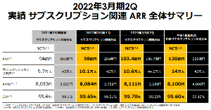 (株)ピーシーデポコーポレーション【7618】 さっき見たら、※の注釈に関する修正がされていました。 で、間違いを直すのは良いのですが、直し方が違うんですよね。※4 MRRは表の見出しに出て来てないし。P.13にも同様の修正が入っているから、こっちも直したのかな。 担当:松尾/武田になっているけど、ゆうこりんの部下がやってるんでしょうか。 部下も部下だけど、外に出す前は上司がちゃんとチェックしないとなと思いました。 ここういう所で会社の質がでちゃって、ヤバい会社と思われちゃいます。私が書くのも何なんですが、ほんと心配になります。 こんな細かな所よりも、こんなどうしようもない業績で説明会をどう乗り切るかの方が大事なのかも知れませんが。