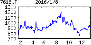 (株)ピーシーデポコーポレーション【7618】 【　10年前（2016年)　】 　ピーシーデポコーポレーション[東]7618　    当時の3月　100株優待は、　１，０００円相当買物優待券　   （2016年)　神奈川地盤のパソコン量販。プロバイダ事業等も展開。月々の収入見込める会員サービス拡大中「・・・ 【最高益】新店５、改装５～10（前期各１、10）。パソコン買い替え需要はＸＰサポート終了後反動減から回復鈍い。ただ月額課金や修理などのサービスが絶好調。人件費増もこなし営業益続伸。連続最高純益。17年３月期も好採算のサービスが牽引役。 　【大型店】商品説明強化へ50～100席設置の改装を順次実施。２～３年後メドに経常益率10％目標、サービス比率向上がカギ。