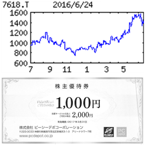 (株)ピーシーデポコーポレーション【7618】 【　10年前（2016年)　】  6/24優待到着１，０００円買物優待券  （2016年)　ピーシーデポコーポレーション [7618] 　 神奈川地盤のパソコン量販。プロバイダ事業等も展開。会員向けの月額課金サービスが収益柱 「・・・ 【連続最高益】出店４、改装５～７（前期各３、７）。既存店は客数好伸。物販はＰＣが上向く。好採算の月額課金サービスは、格安スマホの機種数増が貢献。単発の修理なども増え、営業益続伸。最高純益。増配。 　【スマホ】ウィンドウズ10搭載スマホの取り扱い開始、品ぞろえ拡充で多様な需要に対応し会員増狙う。千葉と埼玉の店を軸にサービス主体店へ改装。配当性向20％メド。