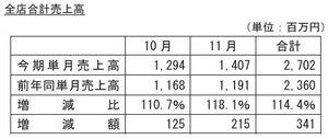 (株)まんだらけ【2652】 月次売上は2ヶ月連続で前年同月比2ケタ増  10月：10.7％増 11月：18.1％増 12月：1月末発表  来年2月の1Q決算は、大幅な増収増益になりそう