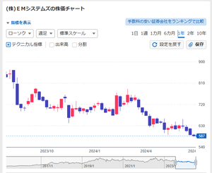 (株)ＥＭシステムズ【4820】 反転上昇には完璧なチャート　落ちきってる