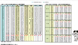 (株)早稲田アカデミー【4718】 リソー教育も落ちてるから、関東だから東京だからなんとかなると言う状況でもなくなってきた。中受の受験率がさらに高まらないと減収トレンドに入る。