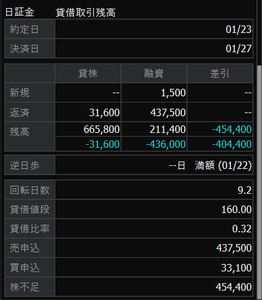 リンカーズ(株)【5131】 これ現物で大量に集めたヤツがいるってことか？ ・融資返済43万株 ・貸借比率0.32倍 ・株不足45万株
