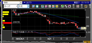 (株)コロプラ【3668】 減配読んでるたってさすがにヤベーチャートになってきた。。