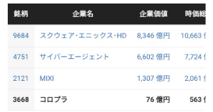 (株)コロプラ【3668】 バフェット・コード内での評価
