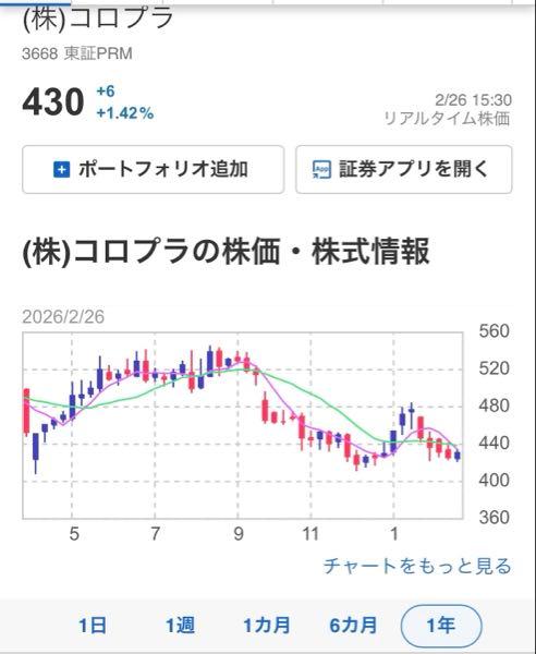 (株)コロプラ【3668】 開示で480円に上がった時に鬼の首取ったみたいに一日中投稿してた古参いたけど3日くらいで投稿全消ししていなくなっちゃった。。 夏のセミだってミンミン一週間は鳴いてるのにw