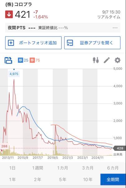 (株)コロプラ【3668】 てか永遠に下がる株ってあるんだねー これで損しないとかどんだけ薄利なの。。