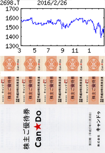 (株)キャンドゥ【2698】 【 10年前(2016年) 】 優待到着2000円分買い物券 ー。