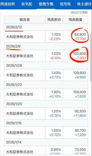 (株)ラキール【4074】 火曜日・木曜日と順調に800円越えた理由がわかった 普通に大和系ファンドの踏み上げでした 大和の空売り保有数が連続して減少 → 撤退の判断に切り替えたか? ただ、両日とも新規空売りがそれなりにあるので、高騰しないよう飴と鞭を使い分けしながら買い戻してるもよう とは言っても一月に積み上げた売り単価が700〜710円あたりなので敗戦処理です 一方で、800円タッチは一般参加者の期待買いかと勝手に思ってましたが、そうではなくて、つまり決算を受けての短期勢失望売りなどは起きてないということ 結論、13日の抑え付けは機関が頑張ってたんじゃないかなと思います