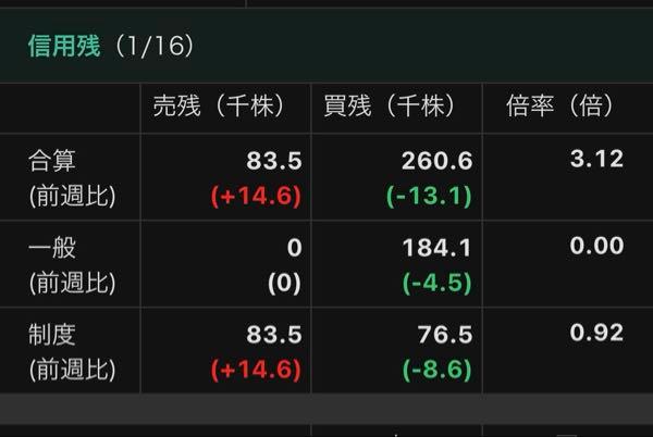 (株)ラキール【4074】 (昨夜確定の最新信用需給 : 1/16金) ・金曜時点の制度信用0.92倍でも充分「A」 ・昨日の信用買い整理加味したら今「SS」