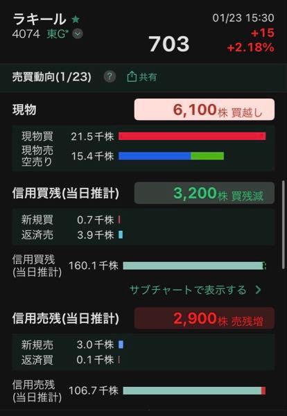 (株)ラキール【4074】 (今日1/23の売買動向) 需給、三拍子そろっていい ありがたいんだけど現物こんなに買い集めてるのだれ??