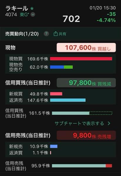 (株)ラキール【4074】 ホルダーの質、これ以上どこまで改善するのか✨もうええ加減飛んでください🚀 信用買い、97,800株減少★★★★ 信用売り、9,800株増加★ 現物、107,600株買い越し★★★