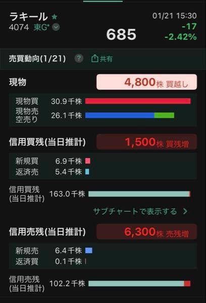 (株)ラキール【4074】 (昨日1/21の売買動向)※画像間違え再投稿 相変わらずで現物買いが旺盛 信用売りがピークを超えて積もってきてて、返却買いがいまだない。個人売り方は99%含み益で、第一利確ポイントとすれば、昨日安値で下髭つけた675円が意識されそう ここにきて信用買いは微増 この水準なら打診買いも入るか、という感じ