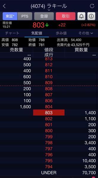 (株)ラキール【4074】 ①添付の画像、昨日後場なんだけど、ほんとに一か月毎日こんな大口買い集めが入ってた (日々データで分かるがほぼ現物買い) ②決算発表の今日は買い板完全に消えてる ③買い集めのゴールは昨日だったのか ④本日 投機的な動きをするわけにいかないのは誰? → インサイダーでしょ