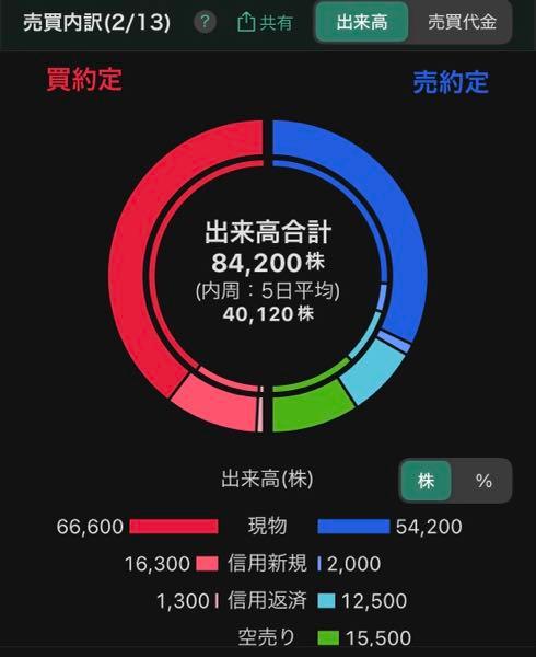 (株)ラキール【4074】 【本日の売買】 空売りとしては15500株でした 現物売りが54200株もあるのが目立ちます 日証金から借りる(玉不足でコスト高騰)のを避けて、奥の手で現物借りて売ったとか? 大部分は決算発表に冷や水としてぶつけたくさい ただ相変わらず、買い手は信用民とかじゃなく現物で「誰か資金のあるとこ」の懐にしっかり収まってますよね 自社株買いの支え継続とともに安心材料かと!