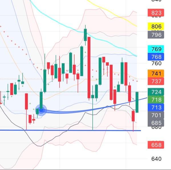(株)ラキール【4074】 寄り付き板が過疎すぎて、特買いスタート （板寄せ たったの700株）  窓開け12円  本日始値698円が安値、高値724円が終値  &rarr;これはテクニカル的に「陽の丸坊主」というらしい🧐  ありがとうございました！
