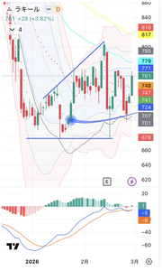 (株)ラキール【4074】 同じく、とっとと上がってほしいんですが（笑）  成長期待の価格の必要なくて、今期予想や解散価値を加味した適正株価に程遠いんですよね  &rArr; 内心では、エンジンかかるまでこのまま２～３か月はだらだら行きかねないなと思ってます(・&omega;・)  【テクニカルは完全にダウントレンド終焉】 チャートの推移から、1月から続いていた下落トレンドの明確な転換サインが複数確認できる  問題は大和PBで 67700株空売りしてるヘッジファンドがトレンド関係なく株価を強引に動かしてること。「いつも上がるこの時期上がってないなんて」などとおっしゃってる方もいますが、その通りですよね
