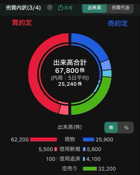 (株)ラキール【4074】 本日の空売り　なんと、32200株  昨日すでに逆日歩点灯済みのため、貸株コスト度外視の狂気⭐︎  先日からも 3/2 11000株、3/3 10000株と積み増してる  明日こそ株主総会IR出すだろうか