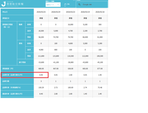(株)ラキール【4074】 【日証金確定】 3/25 逆日歩 8.40円 ※水曜は週末分もまたいで加算= 2.80円 × 3日分の計算