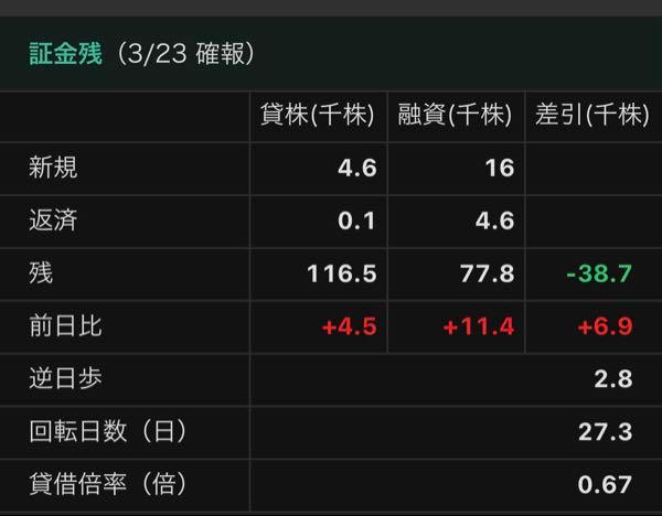 (株)ラキール【4074】 【日証金残高】※確報 →逆日歩 2.8円 (最高料率 2.8円) こわいこわい❗️😱