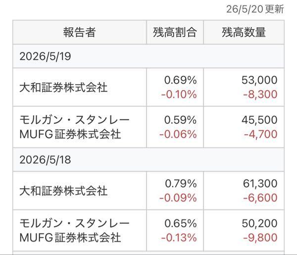 (株)ラキール【4074】 空売り減でました〜 ここに材料あればスクイーズしそうなのに🔥